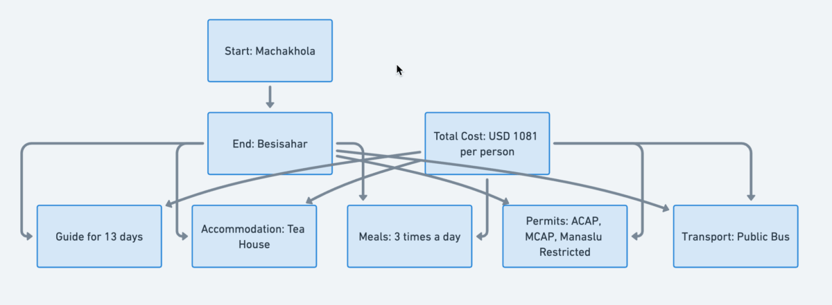 How much does it cost to trek the Manaslu Circuit? Manaslu Circuit Trek Cost flow chart